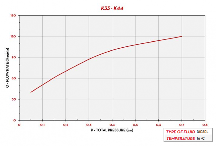 Mechanický průtokoměr na olej K33 PIUSI - Směr toku: B - zdola nahoru ↑