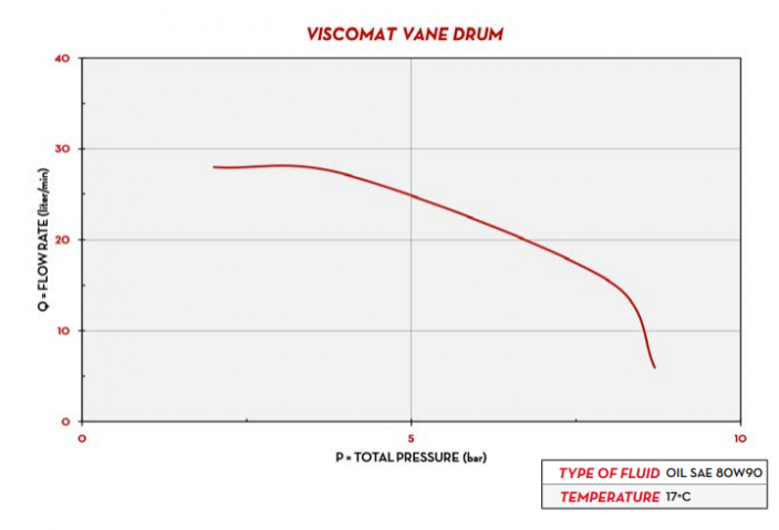 Výdejní sestava na olej Viscomat Vane Drum PIUSI