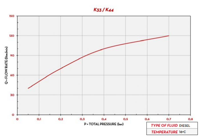 Mechanický průtokoměr K44 PIUSI - Směr toku: A - zprava doleva ←