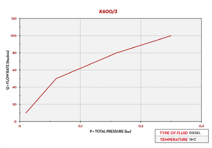 Průtokoměr na naftu a olej K600/3 PIUSI - Model: K600/3 pulzní