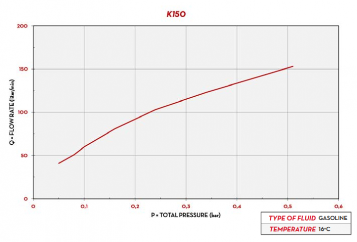 Mechanický průtokoměr K150 ATEX PIUSI - Směr toku: B - zdola nahoru ↑