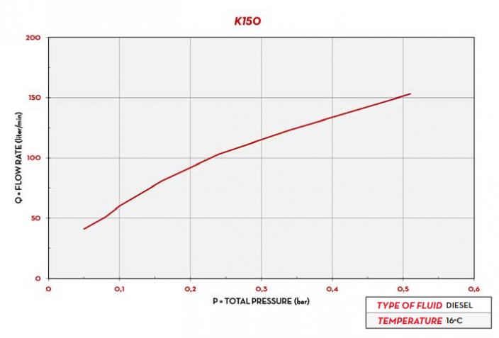 Mechanický průtokoměr K150 PIUSI - Směr toku: C - shora dolů ↓
