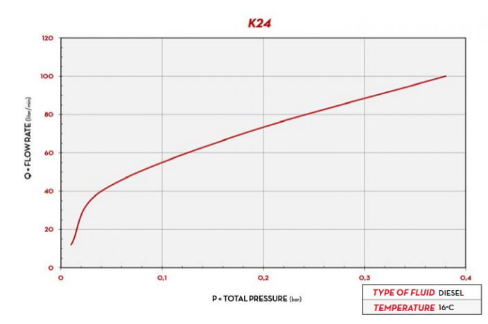 Průtokoměr na naftu K24 PIUSI - Model: K24 digitální plastový