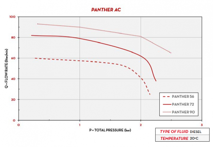 Čerpadlo na naftu PANTHER AC PIUSI - Model: Panther 90 230/50