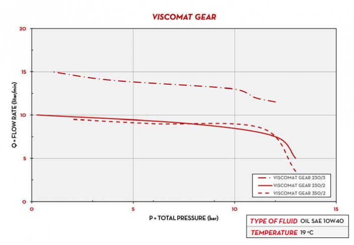 Čerpadlo na olej Piusi VISCOMAT GEAR - Model: VISCOMAT 350/2 M