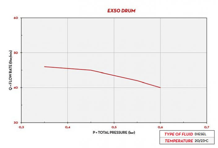 Čerpadlo na benzín EX50 DRUM PIUSI - Napětí: 12 V, Provedení: s kabely navíc