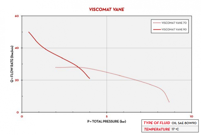 Čerpadlo na olej VISCOMAT VANE PIUSI - Model: VISCOAMT 90 T 400/50