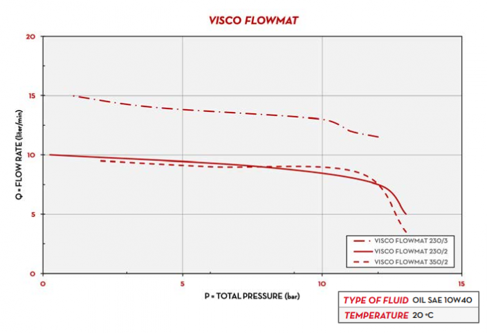 Čerpadlo na olej Piusi VISCO FLOWMAT - Model: VISCO FLOWMAT 200/2