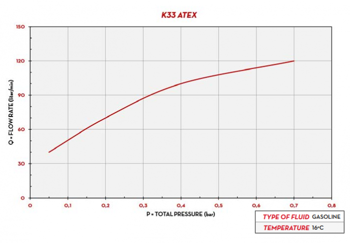 Mechanický průtokoměr K33 ATEX PIUSI - Smer toku: C - odhora nadol ↓